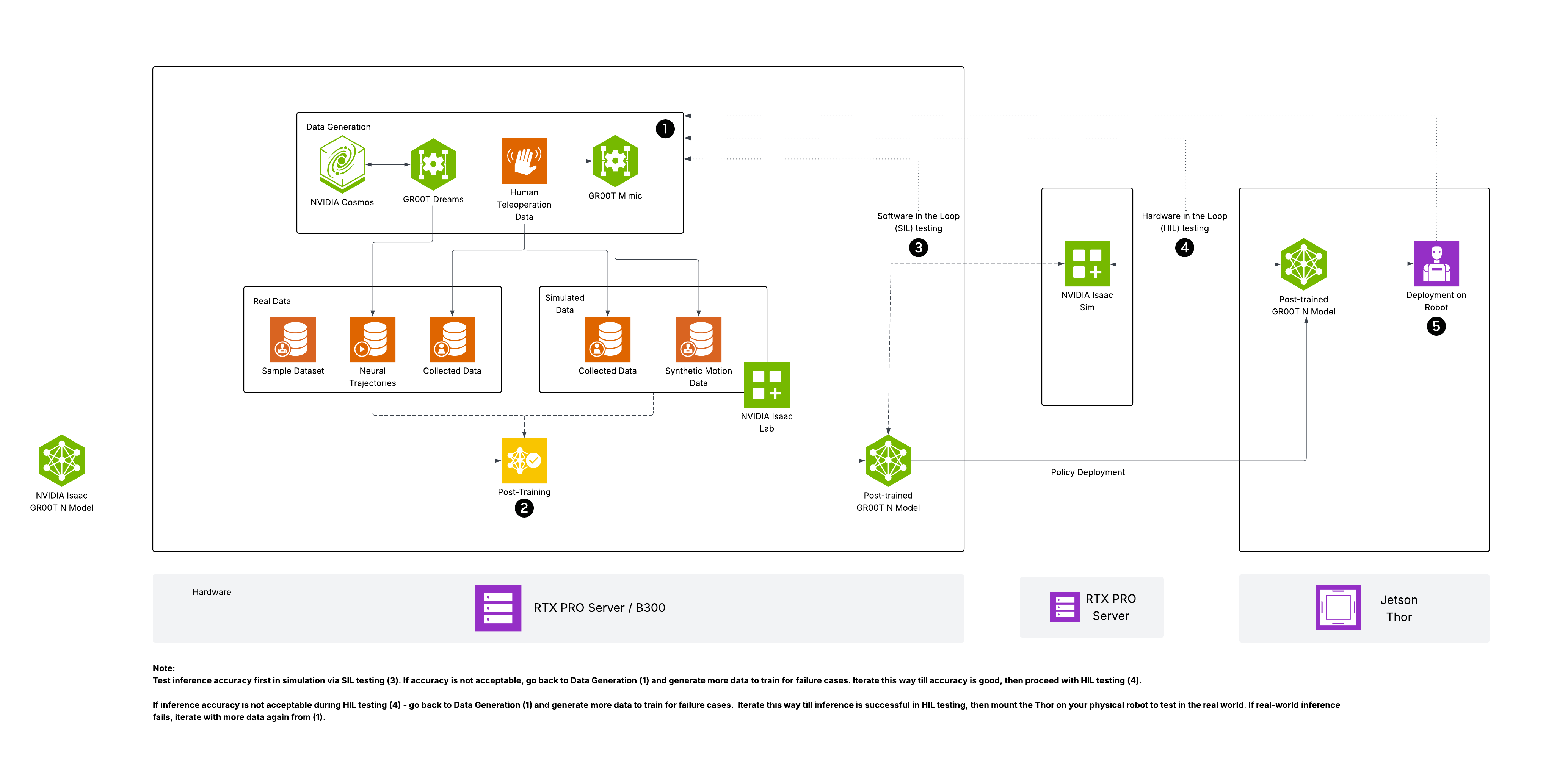 GR00T N1.6 reference architecture
