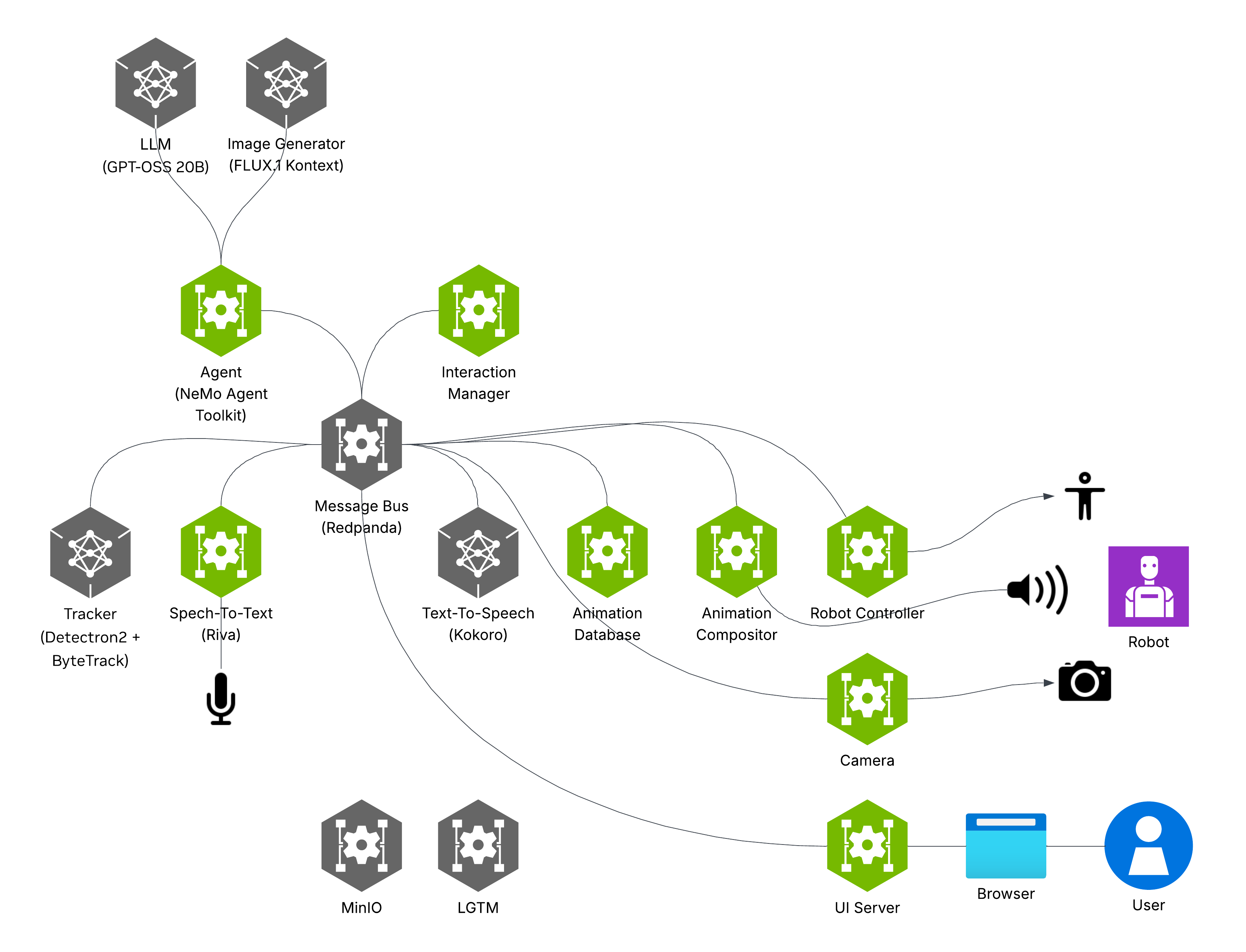 Architecture diagram